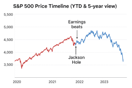 S&P 500 timeline — Stock Market Analysis 2025.