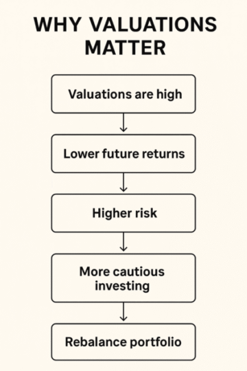 Valuation risks explained -- Stocks Market Analysis 2025.